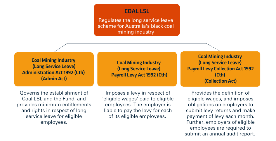 Tree diagram of the governing legislation of the black coal mining long service leave scheme.