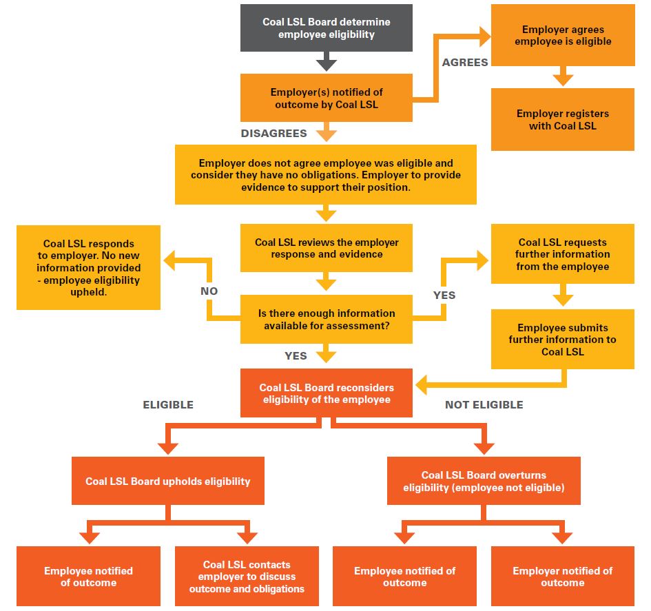 Diagram of the service review appeals process for employers.