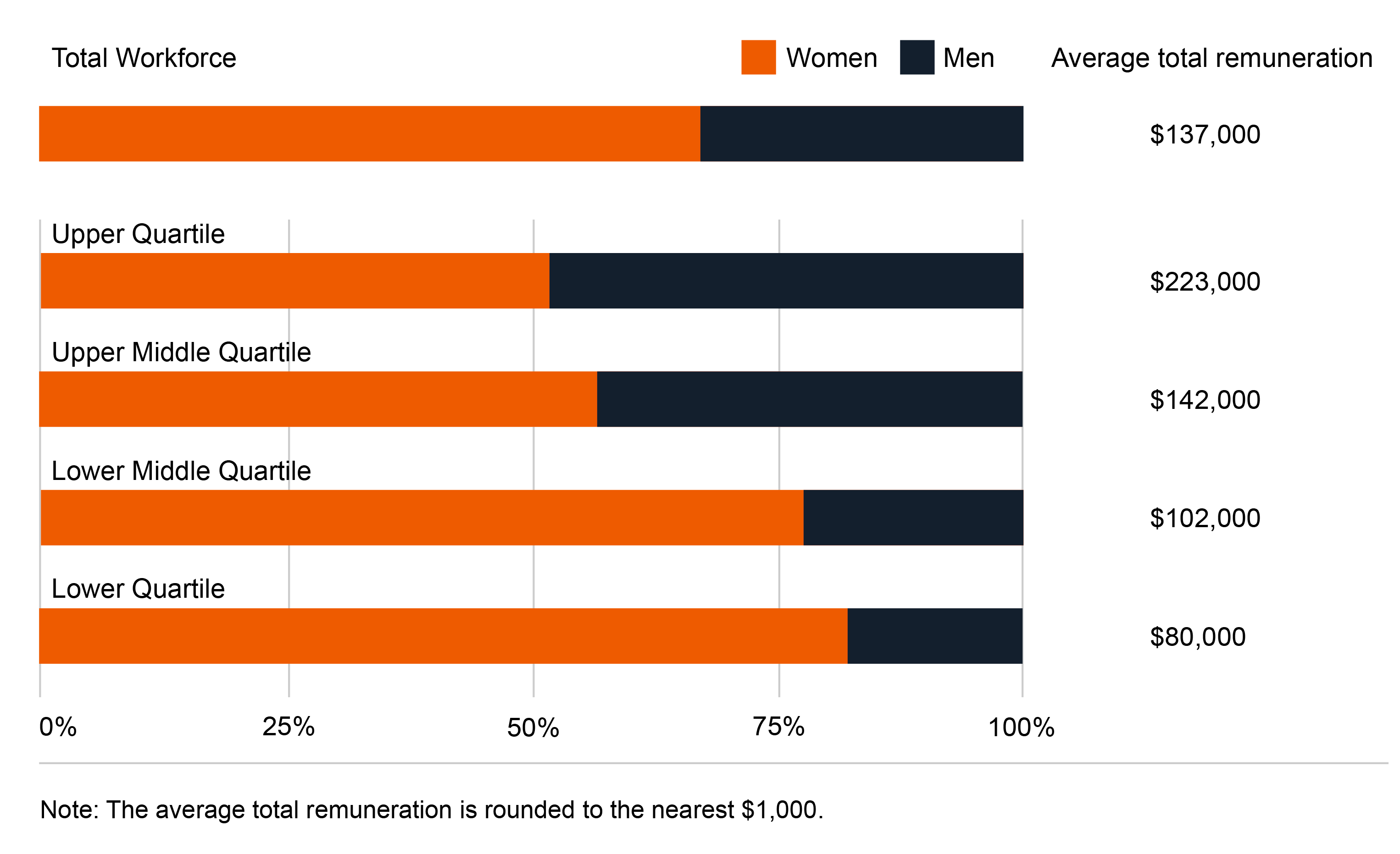 Table demonstration gender pay gap at Coal LSL. Table showing gender pay gap analysis for Coal LSL employees.
