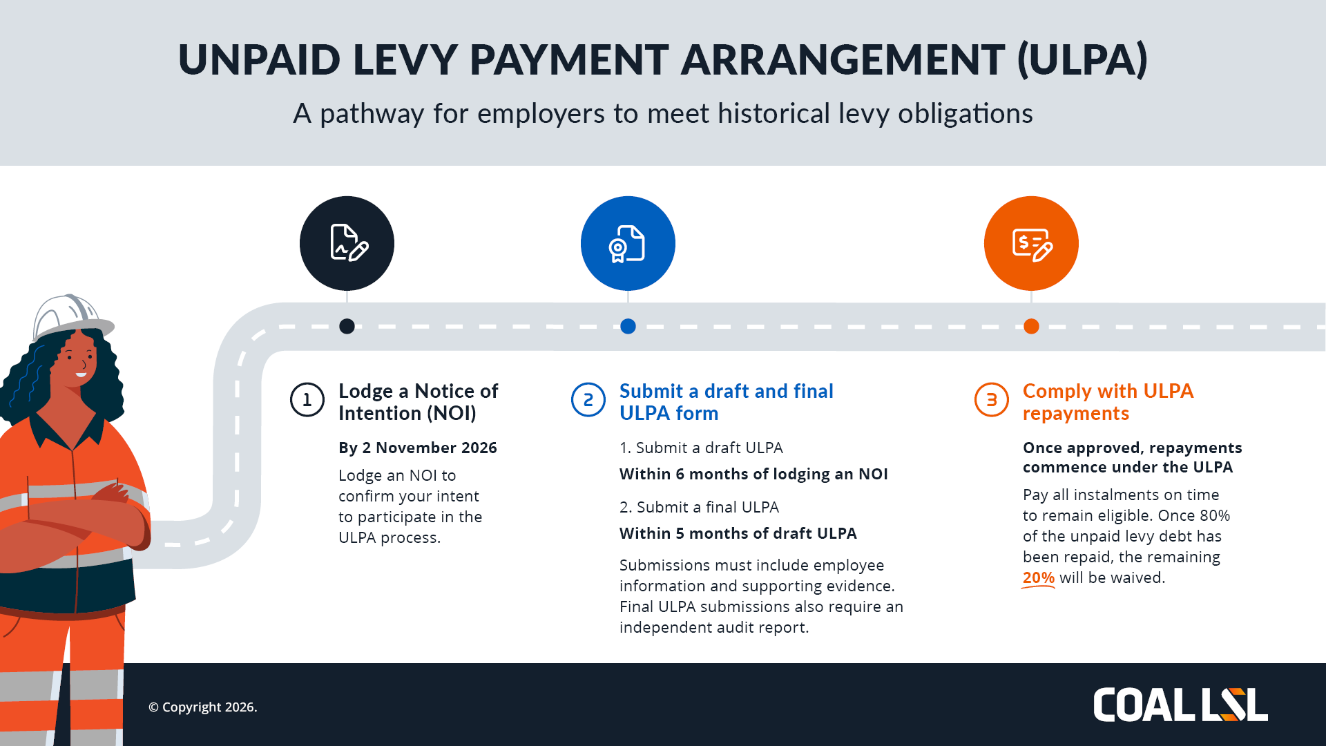 Infographic to explain the three stages of the ULPA process